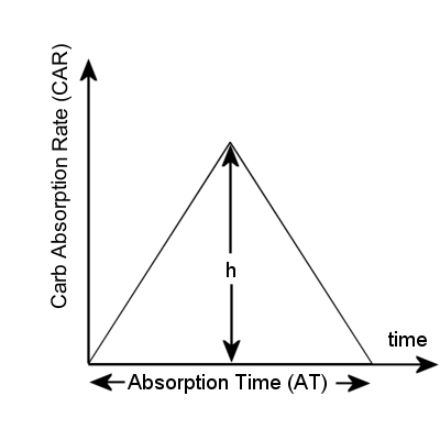 Carb Absorption Rate